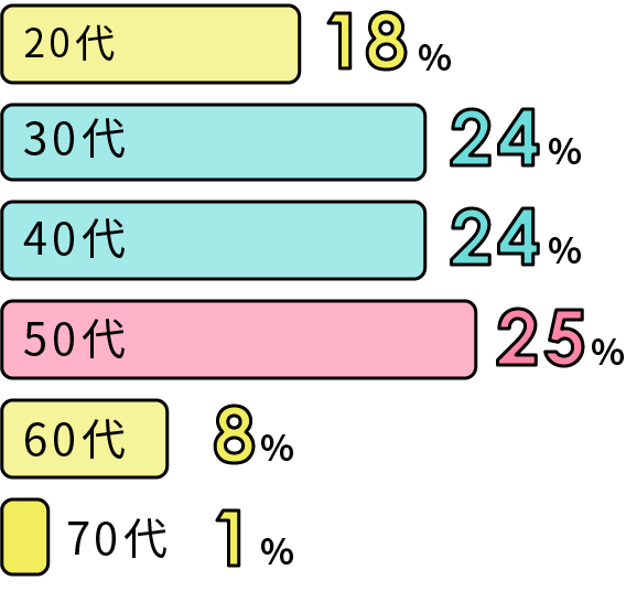 年代比 20代 17% 30代 23%　40代 23%　50代 25%　60代 9%　70代 3%
