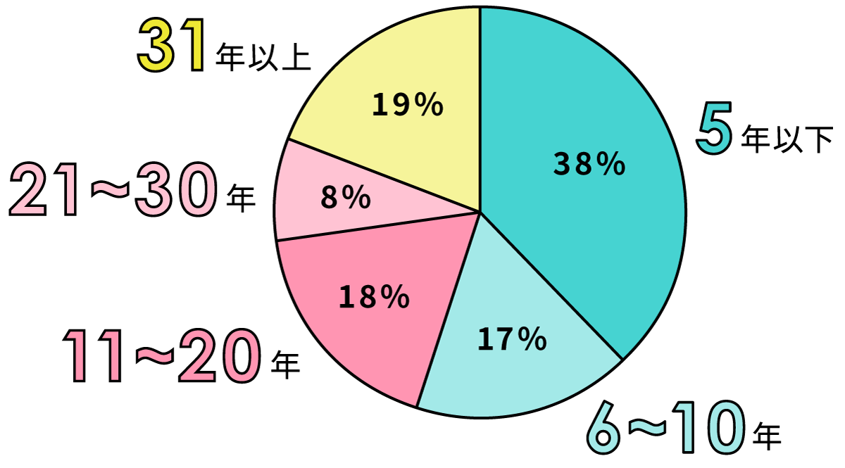 勤続年数 31年以上 23% 21~30年 10％　11~20年 14% 25% 6~10年 22% 5年以下 31%