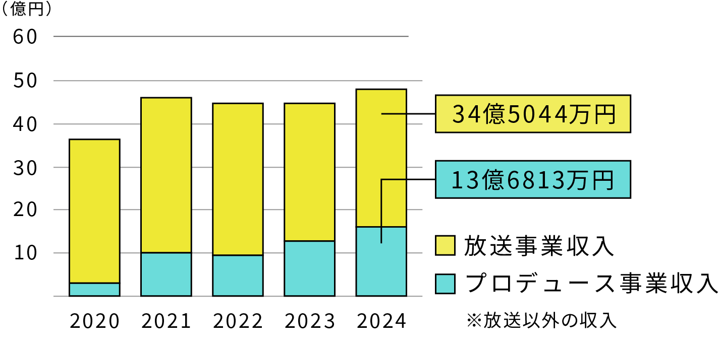 プロデュース事業収入9億4212万円 放送事業収入35億6031万円
