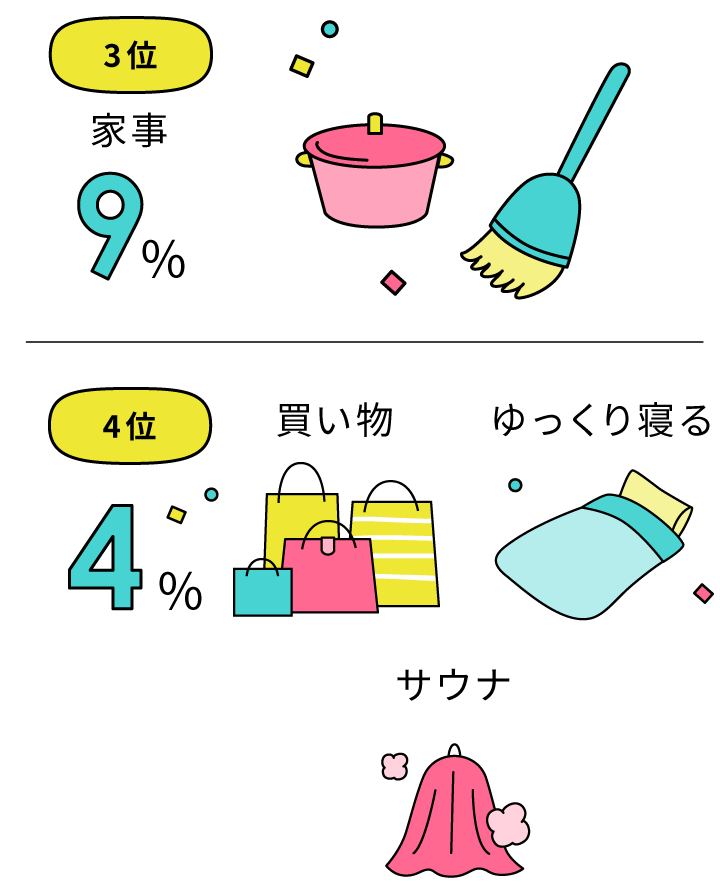 3位 家事9% 4位 買い物・ゆっくり寝る・サウナ4%