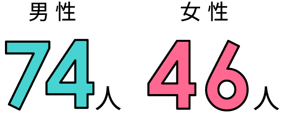 男女の人数 男性71人 女性42人