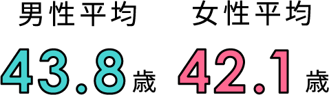 男性平均 44.8歳 女性平均 42.0歳