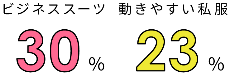 ビジネススーツ 30% 動きやすい私服 23%