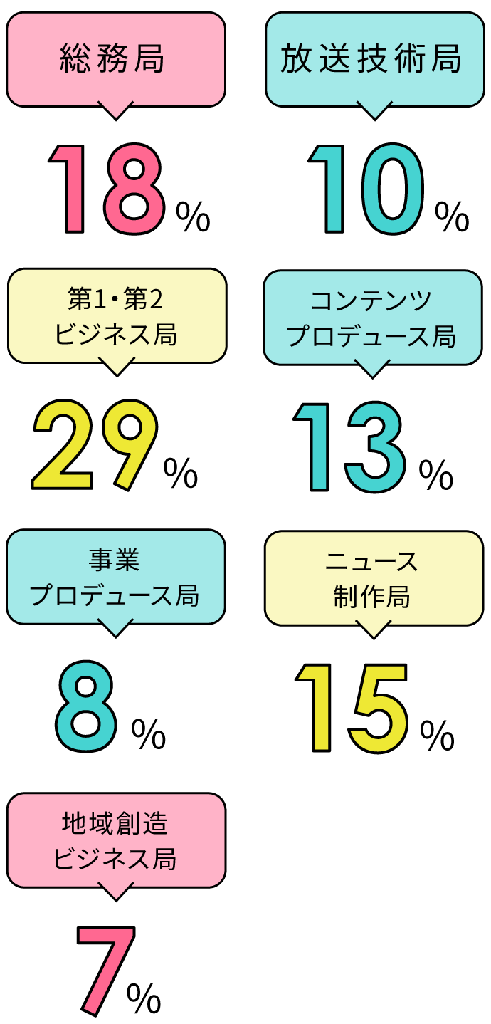 勤続年数 31年以上 23% 21~30年 10％　11~20年 14% 25% 6~10年 22% 5年以下 31%
