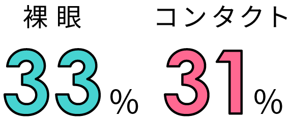 裸眼33% コンタクト31%